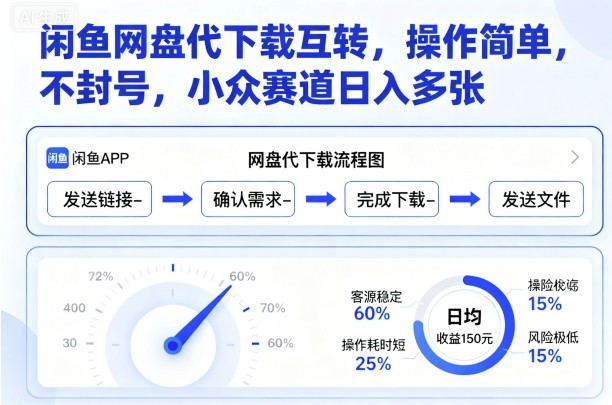 闲鱼网盘代下载互转,操作简单,不封号,小众赛道日入多张插图 闲鱼网盘代下载互转,操作简单,不封号,小众赛道日入多张